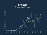 New cases in NC are increasing, but more slowly. There has NOT been a downward trajectory over the last 15 days. 
